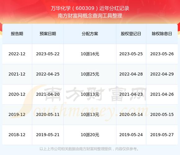 萬華化學集團股票，萬華化學股份股票分紅